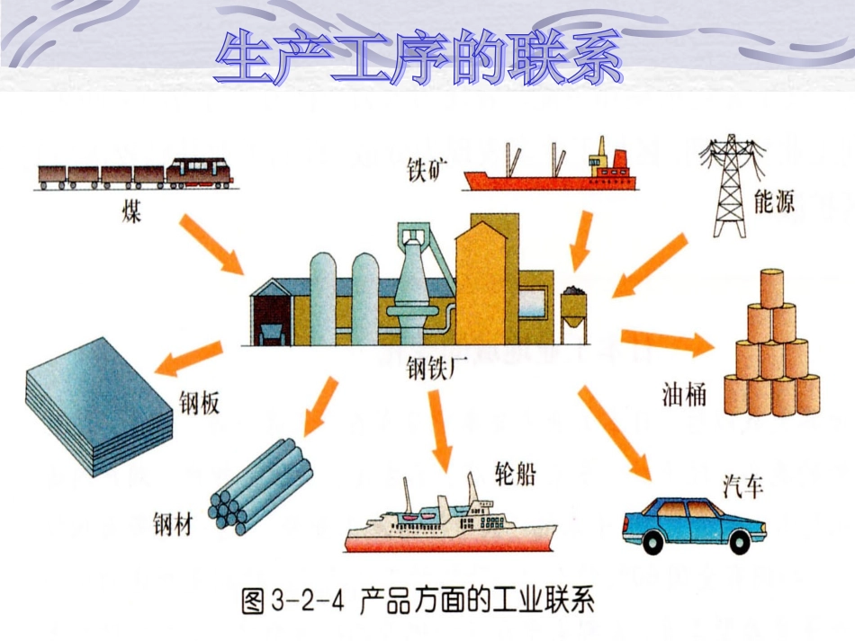 4.2工业地域的形成_第3页