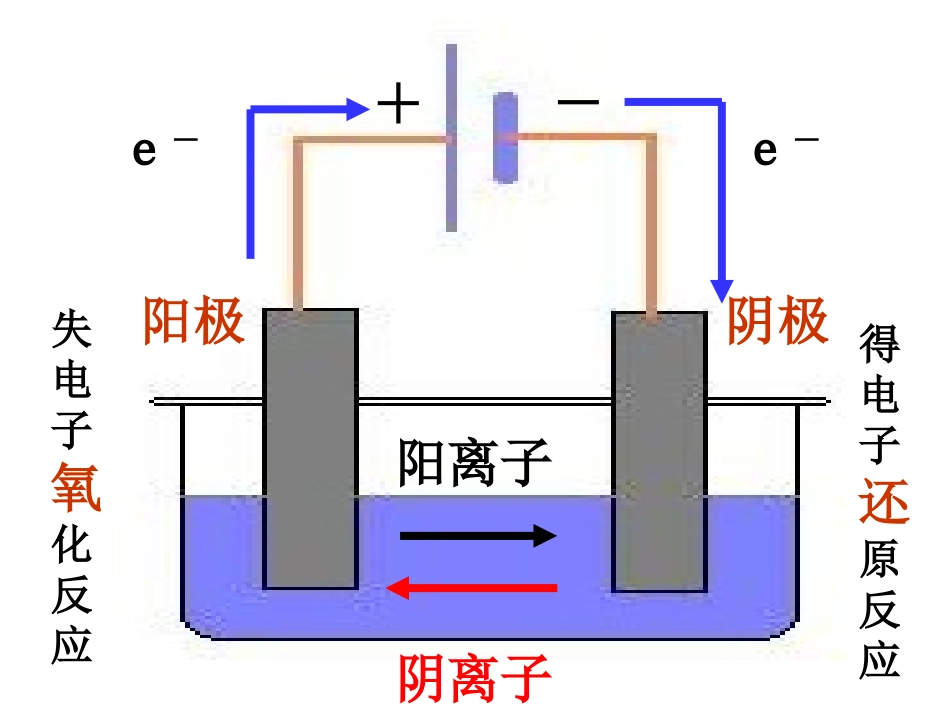 电解原理及其应用（改）_第1页