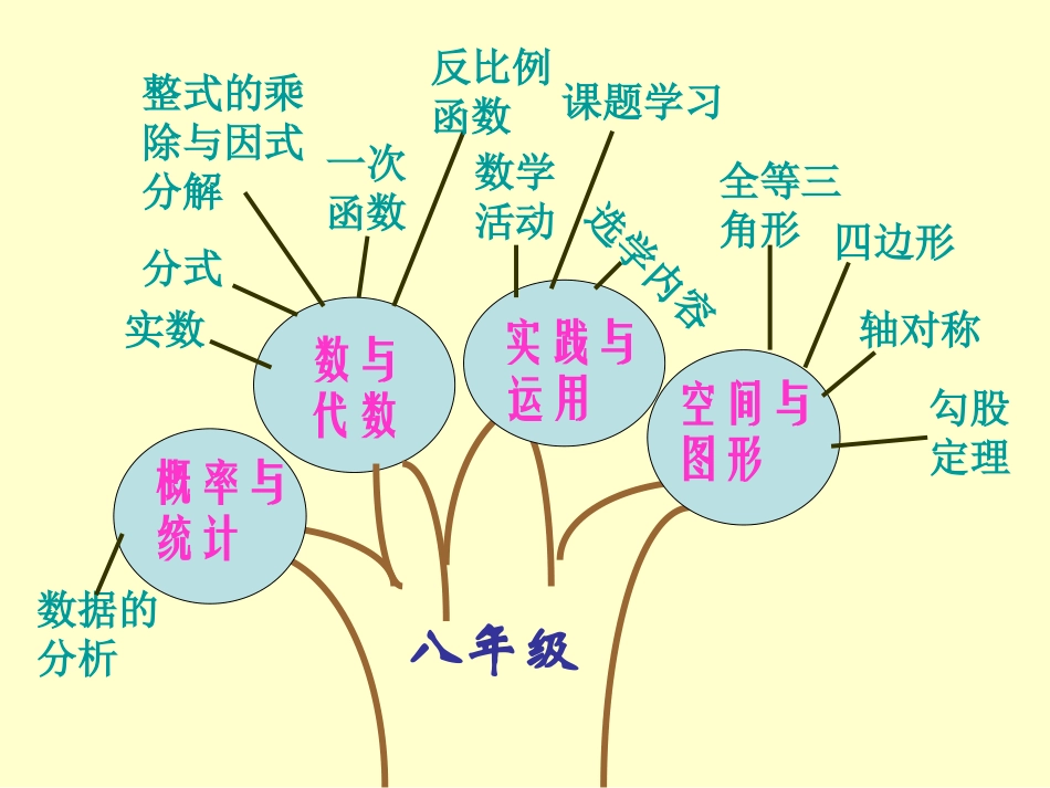 八年级数学知识网络结构图_第2页