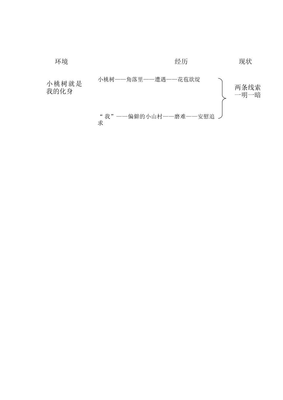 (部编)初中语文人教2011课标版七年级下册一棵小桃树(一课时)_第3页