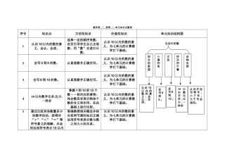 一年级数学学科单元知识点整理