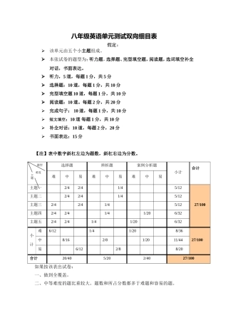 八年级英语单元测验双向细目表