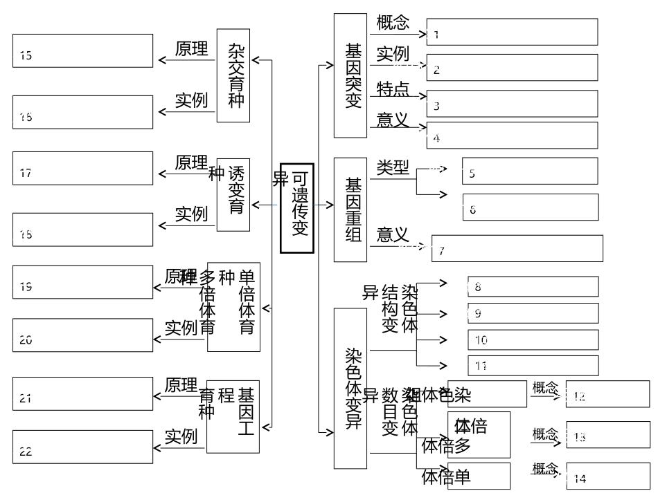 变异和育种知识脉络图_第1页