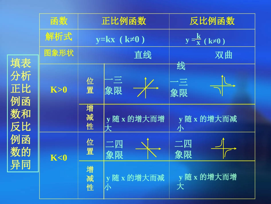复习反比例函数_第2页