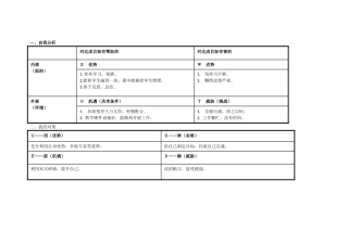 任务表单：个人自我诊断SWOT分析表-(5)
