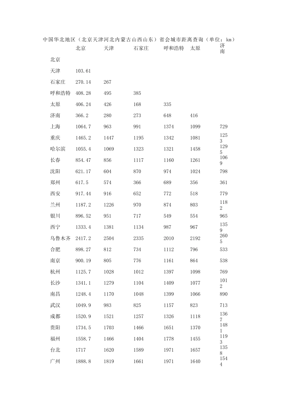 各地区距离省会城市距离_第1页