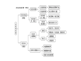 文化生活第一单元演示文稿1