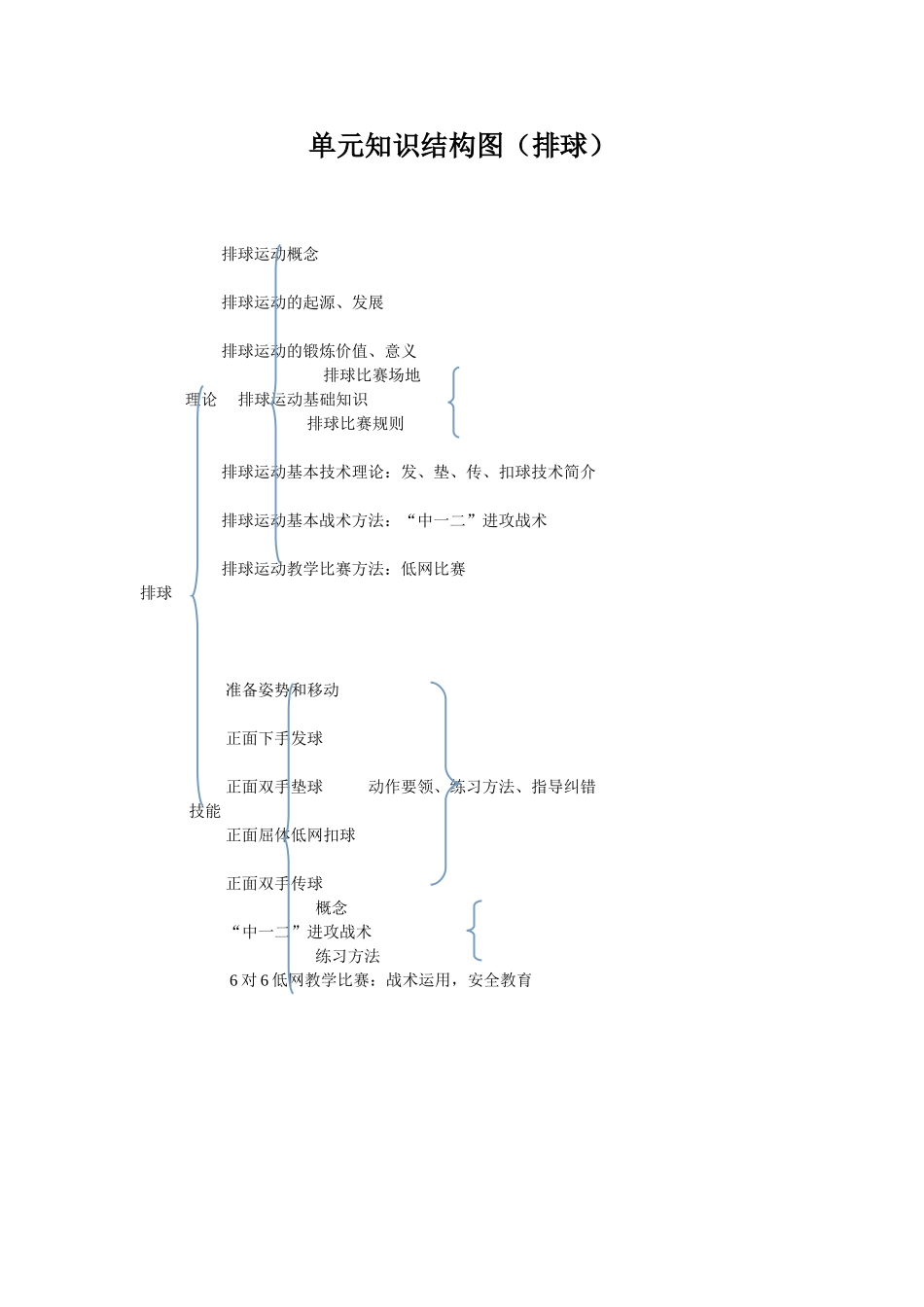 单元知识结构图（排球）_第1页