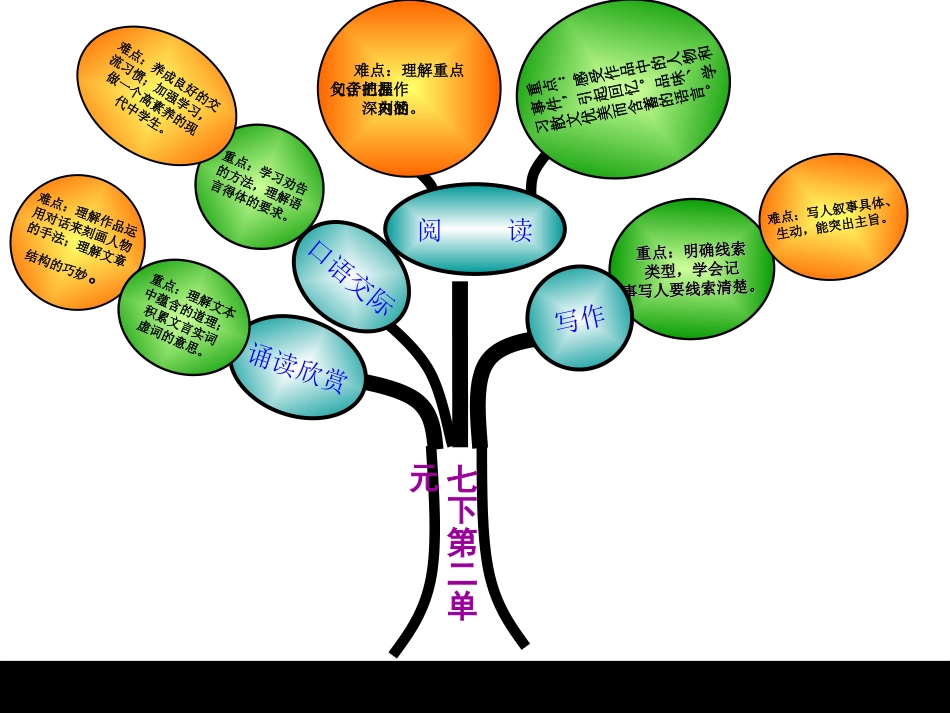 七下第二单元重点难点树形图_第1页
