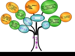 七下第二单元重点难点树形图