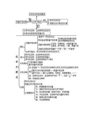 初三化学第五单元知识框架图