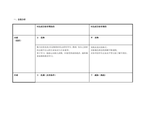 任务表单：个人自我诊断SWOT分析表-(2)