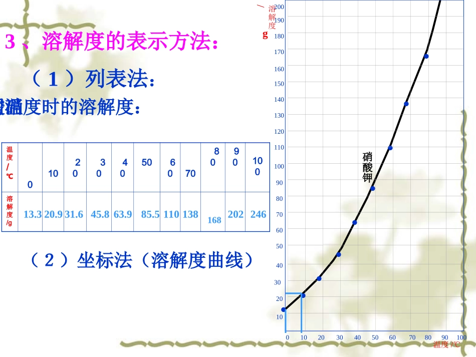 溶解度(第二课时)_第3页
