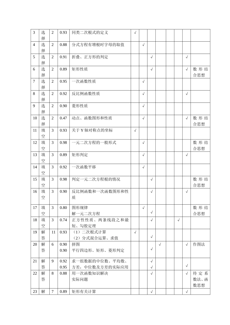 2014--2015八年级命题规划双向细目表_第2页