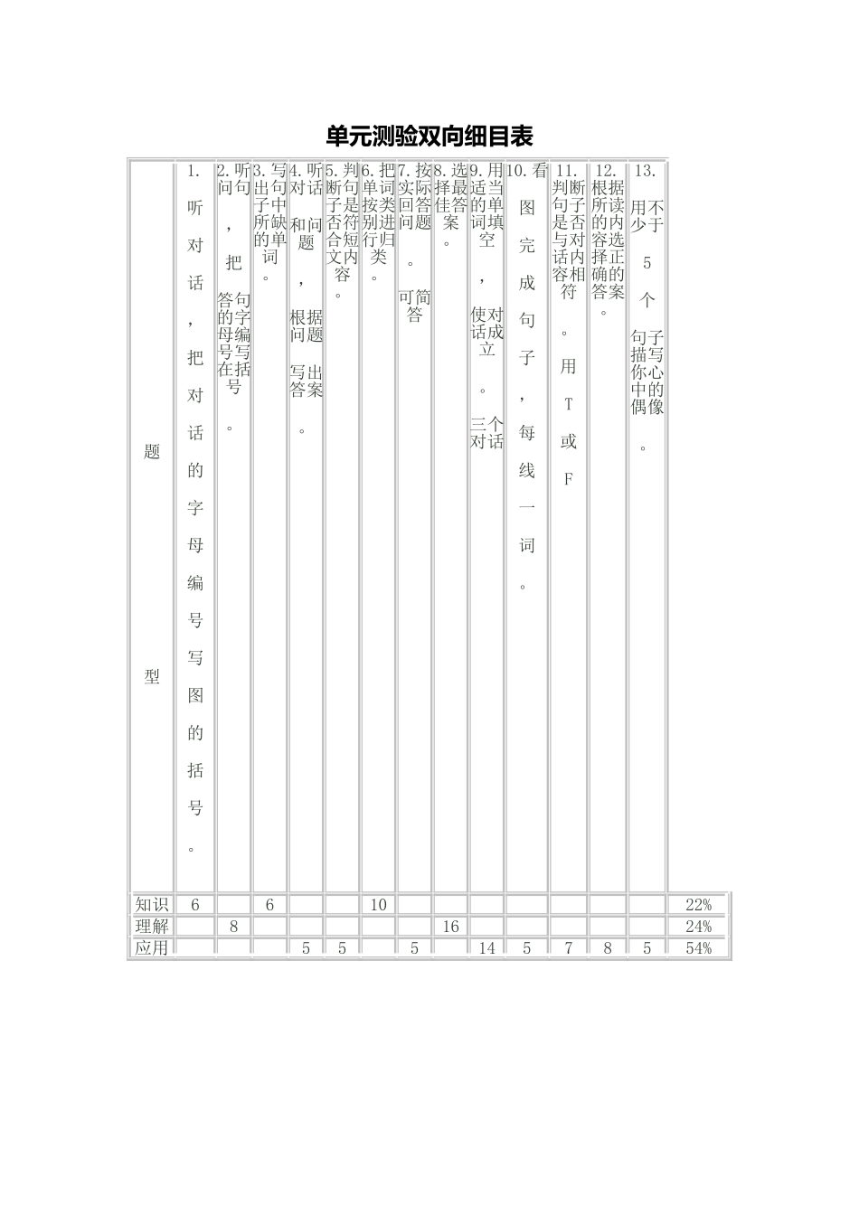 单元测验双向细目表 (4)_第1页