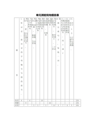单元测验双向细目表 (4)