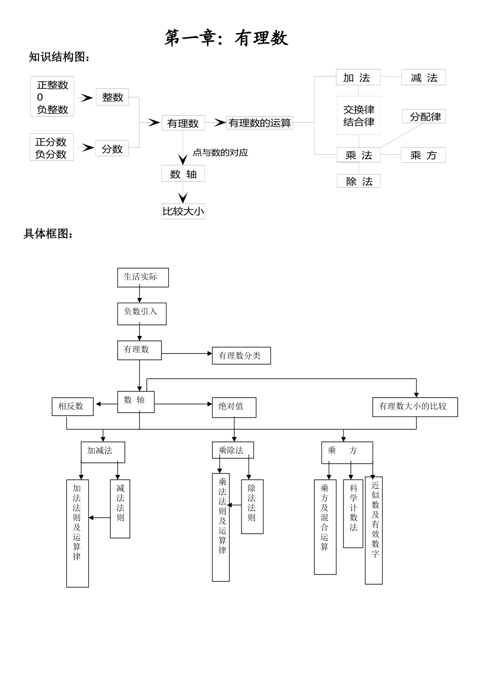 七年级上册数学第一章知识结构图_第1页