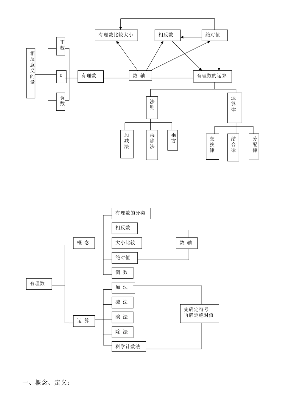 七年级上册数学第一章知识结构图_第2页