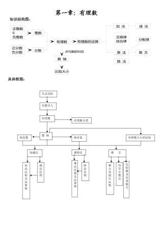 七年级上册数学第一章知识结构图