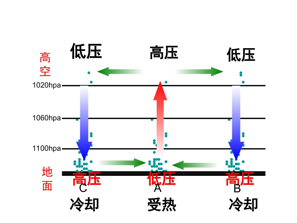 大气的水平运动-讲_第1页