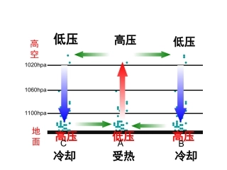 大气的水平运动-讲