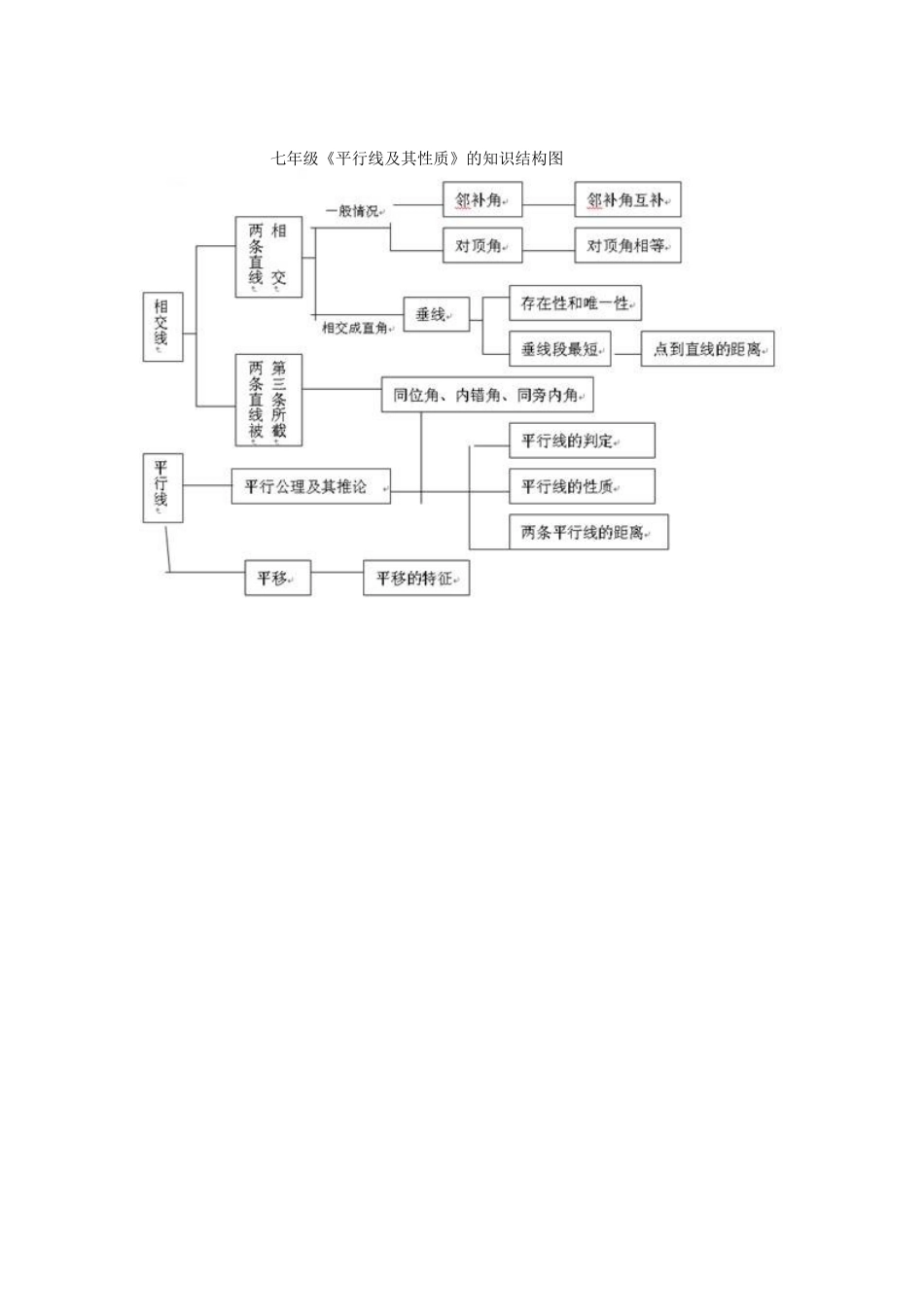 七年级知识结构图_第1页
