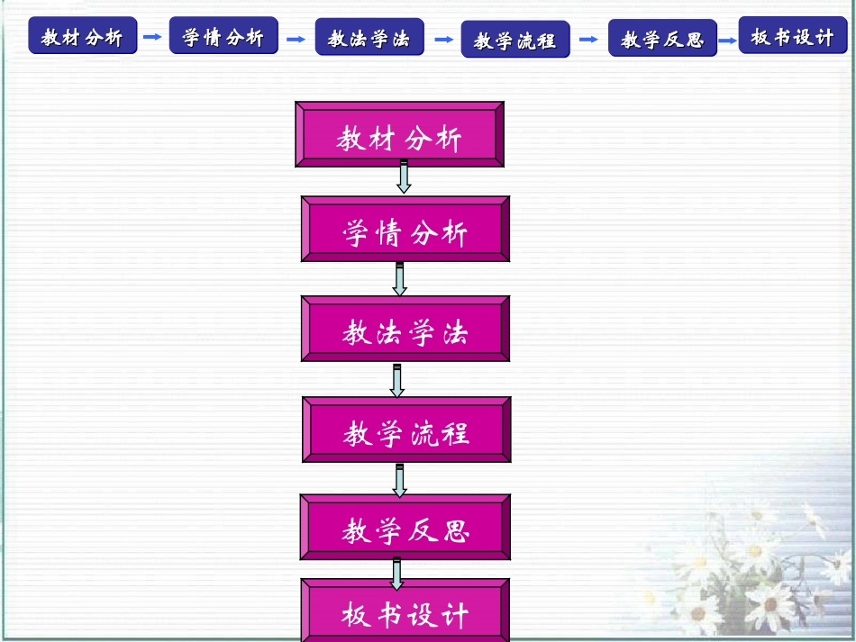 数组的内积说课(刘秀杰)_第2页