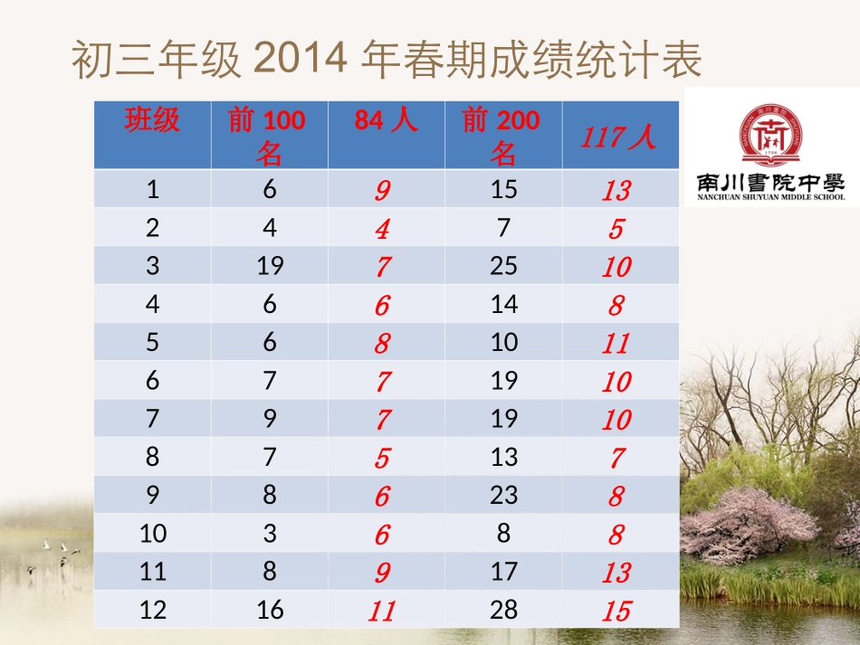 学情分析及对策2014年第一学月_第2页