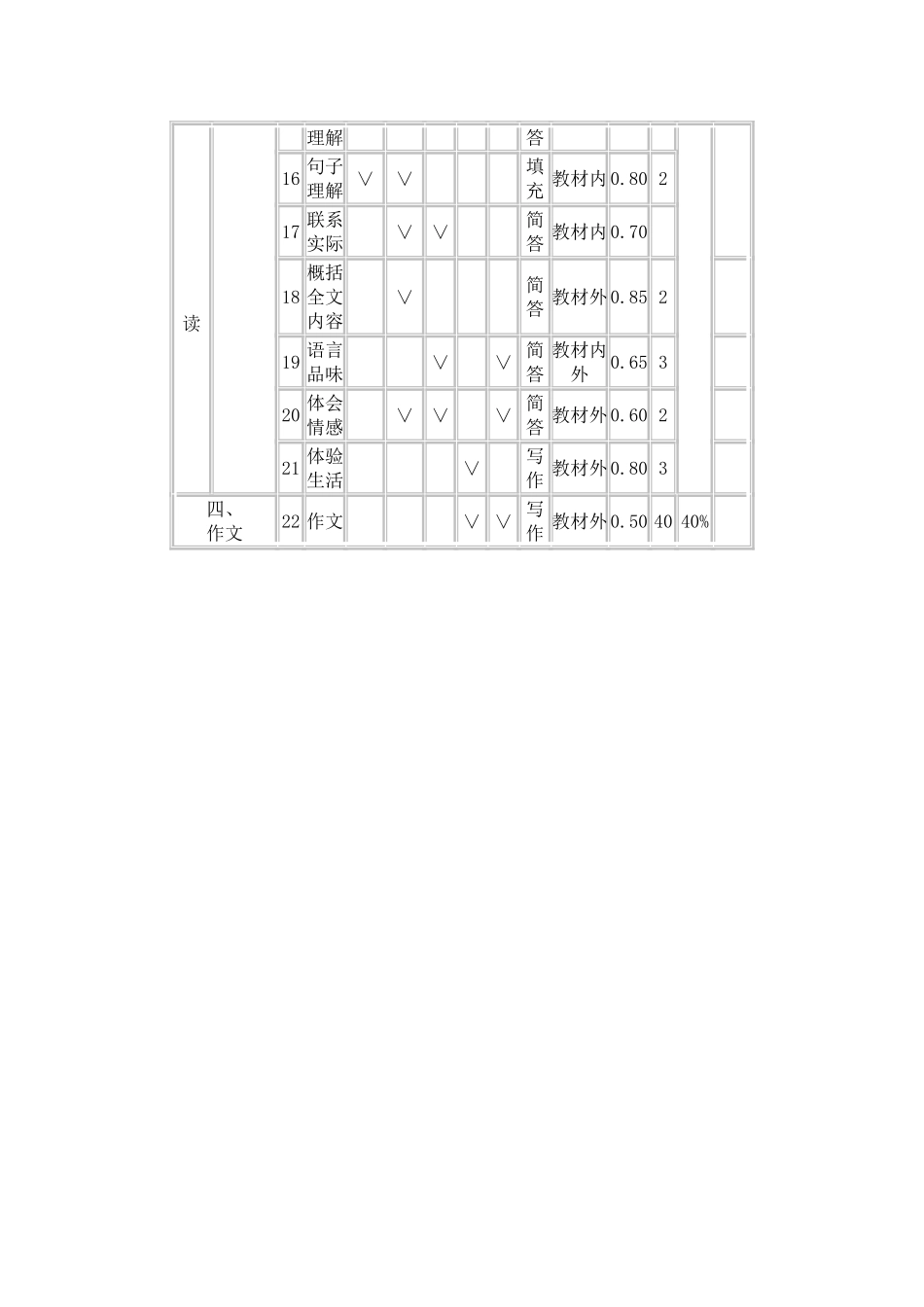 八年级语文期中双向细目表_第2页