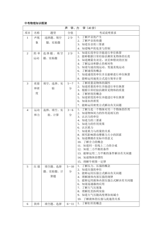 初中物理知识框架