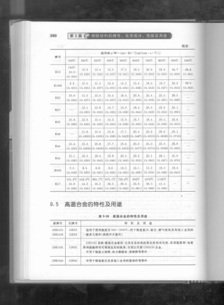 08-高温合金的牌号、特性及用途