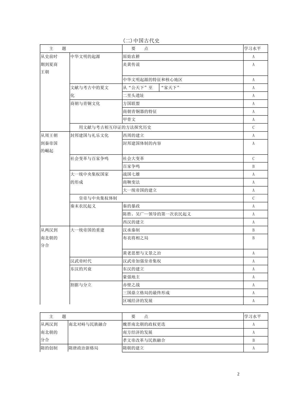2011届历史考试内容_第2页