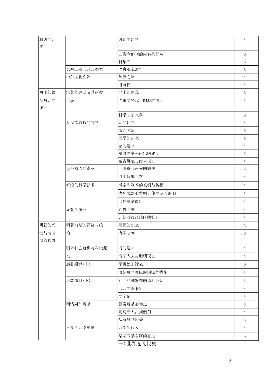 2011届历史考试内容_第3页