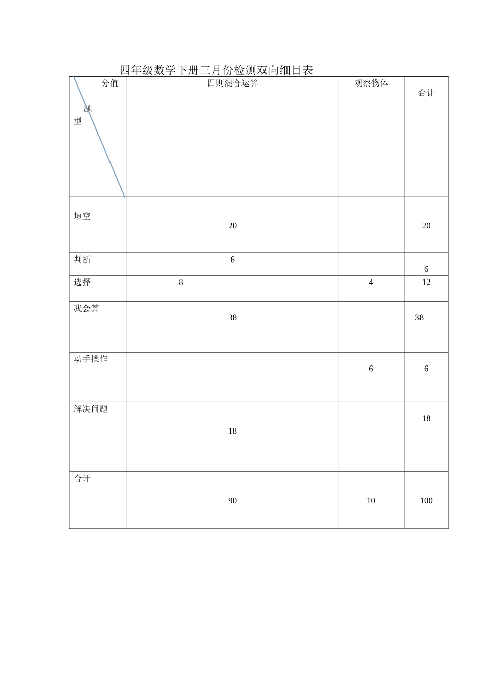 四年级数学下册三月份检测双向细表孙义_第1页