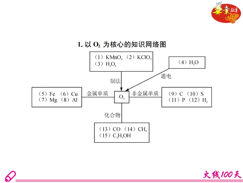 第二单元--我们周围的空气_第3页
