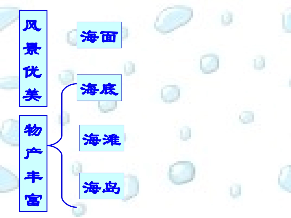富饶的西沙群岛第二课时_第3页