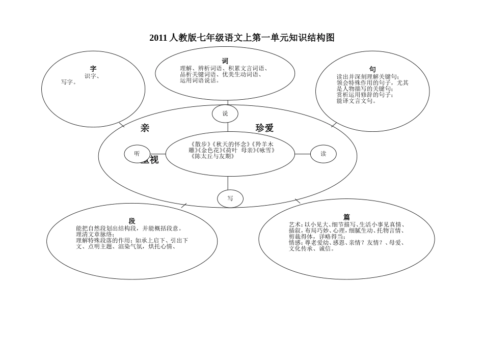 2011人教版七年级语文上第一单元知识结构图_第1页