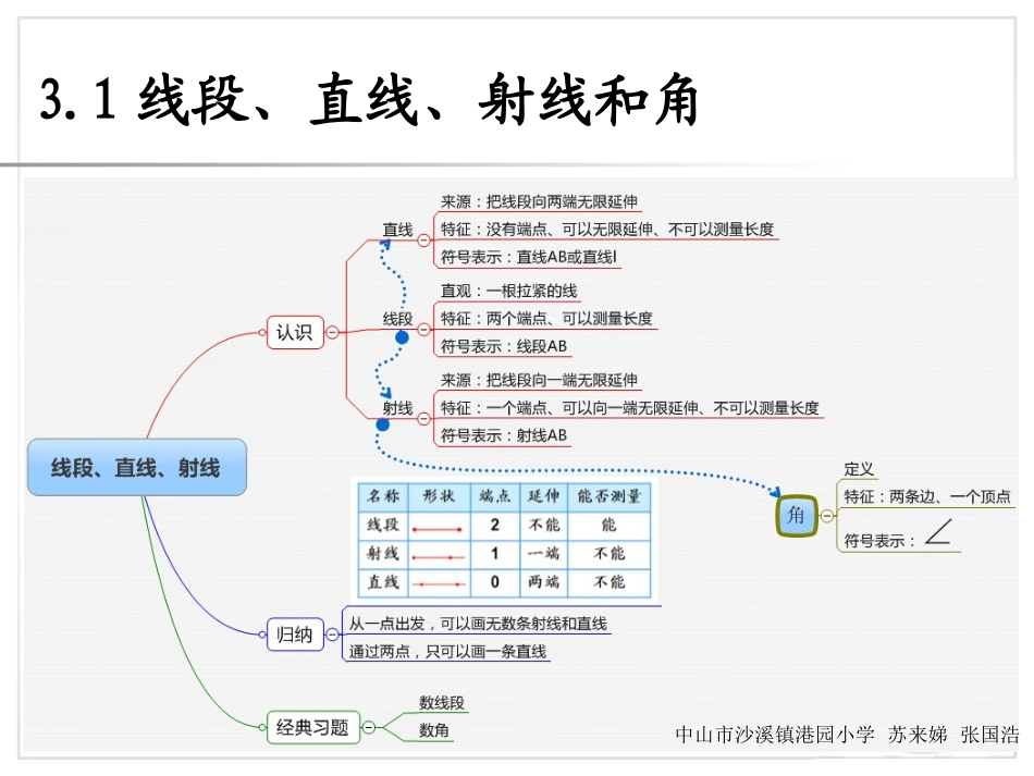 小学人教四年级数学1.线段、直线、射线和角-(2)_第2页