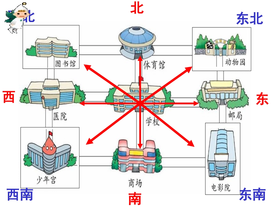 《辨认方向》课件_第2页