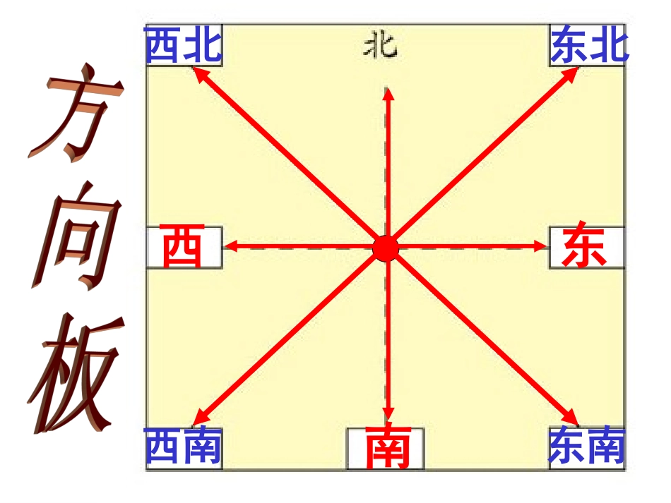 《辨认方向》课件_第3页