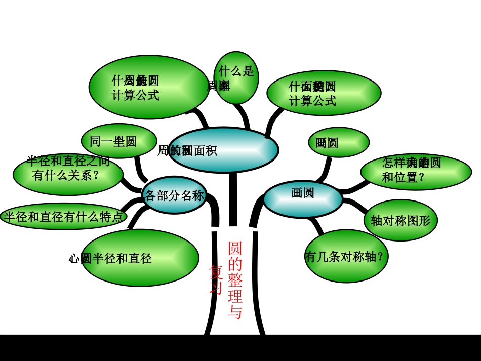 圆的整理与复习(修改）_第2页