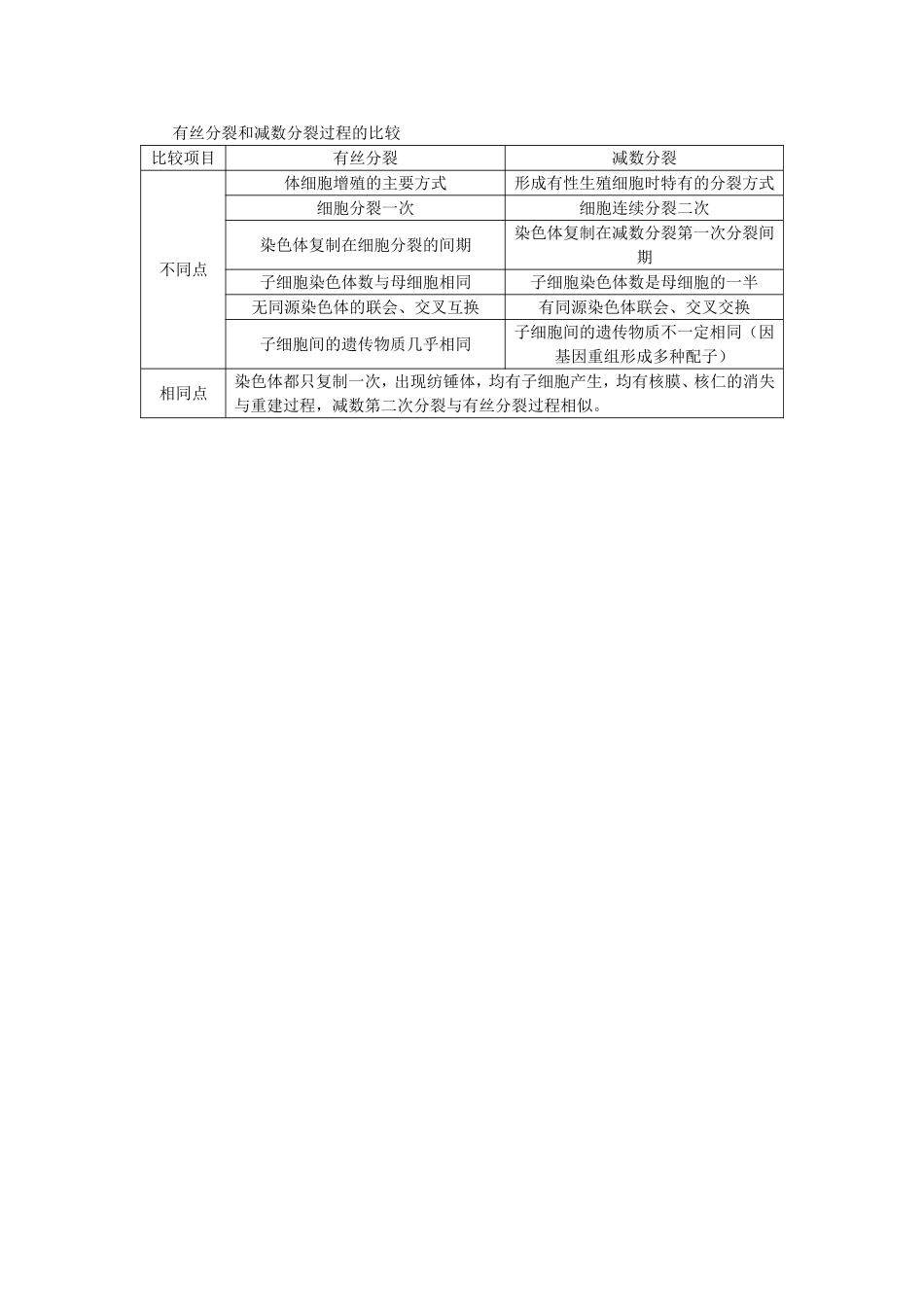 有丝分裂和减数分裂过程的比较_第1页