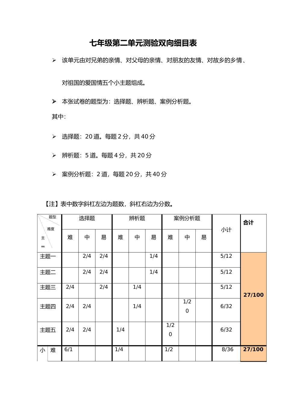 单元检测双向细目表_第1页