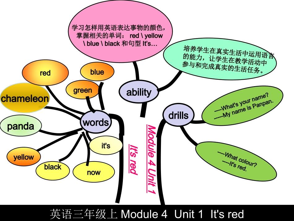 英语三年级上Module4Unit1It'sred知识结构树_第1页