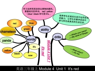 英语三年级上Module4Unit1It'sred知识结构树
