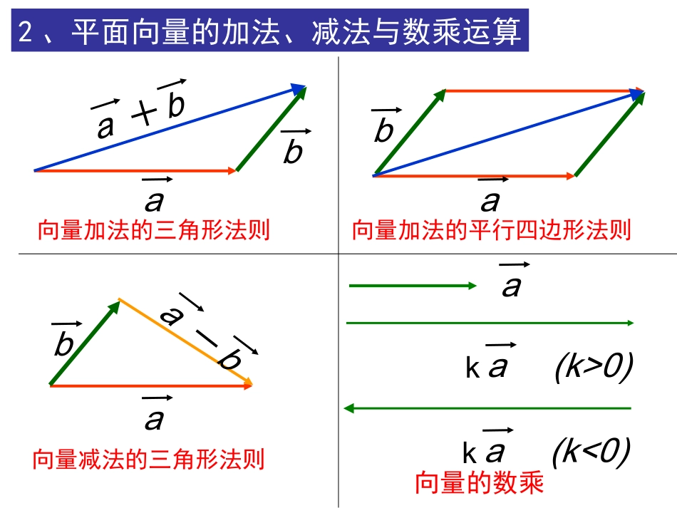 3.1.1与3.1.2空间向量及其加减与数乘运算(2个课时)_第3页