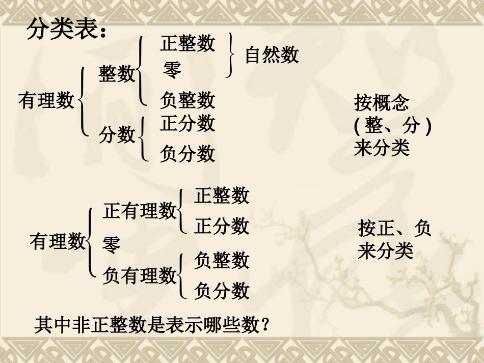 2012年人教版七年级上册第一章有理数1.22数轴_第2页