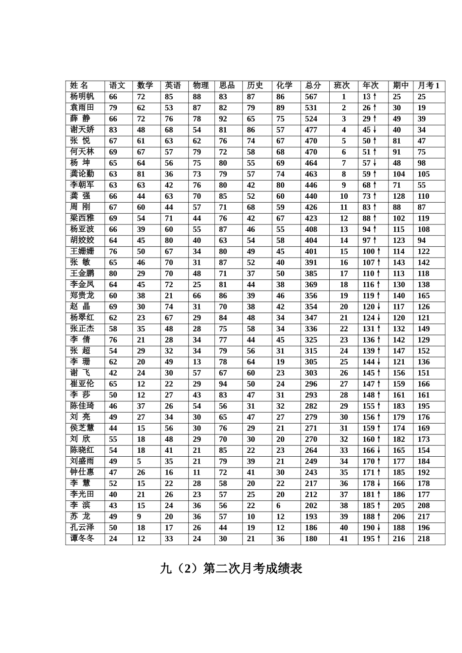 九（2）第二次月考成绩表_第1页