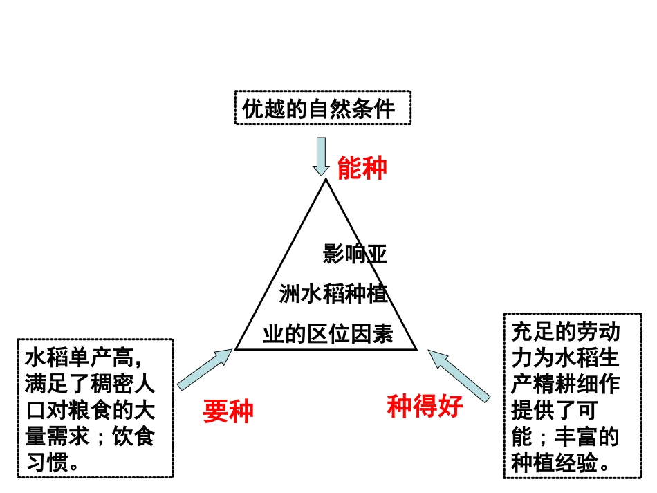 5.27农业区位因素_第3页