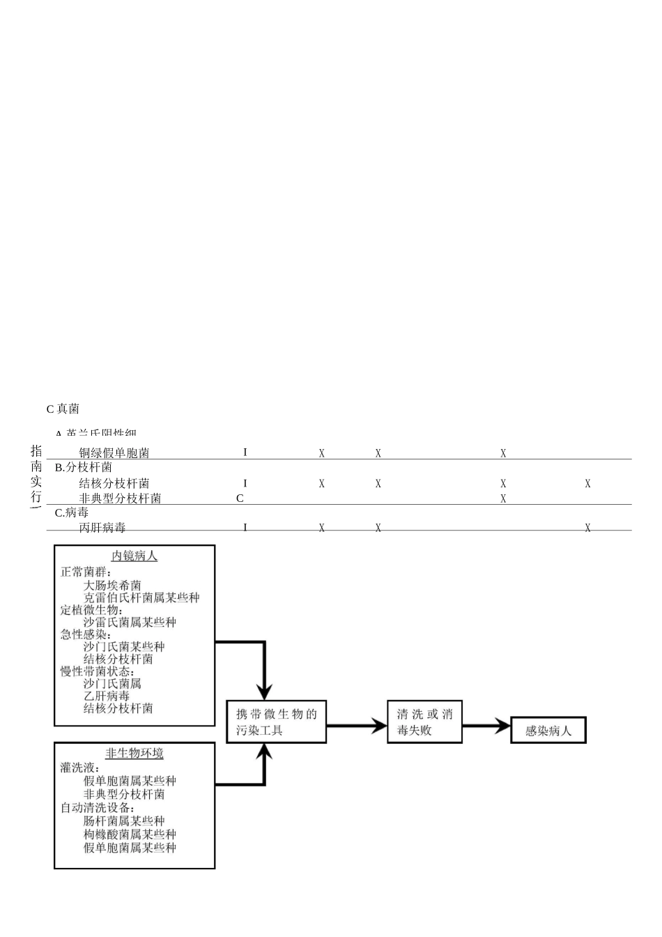 内镜的感染预防与控制_第3页